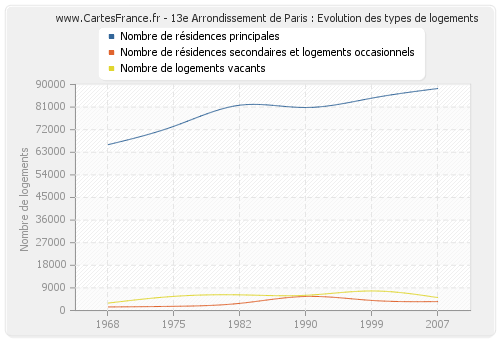 13e Arrondissement de Paris : Evolution des types de logements